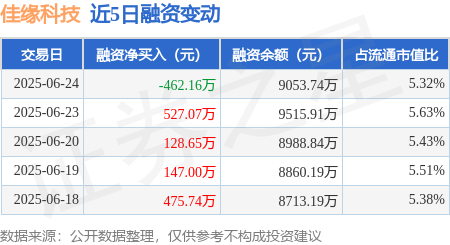 牛跟投 佳缘科技：6月24日融资买入1325.55万元，融资融券余额9053.74万元