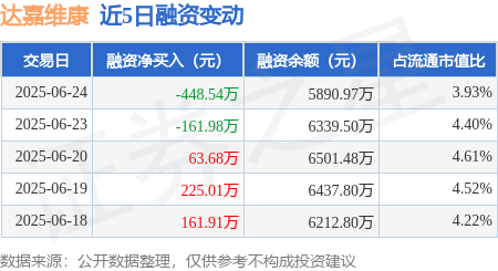 融通资产 达嘉维康：6月24日融资买入357.68万元，融资融券余额5890.97万元