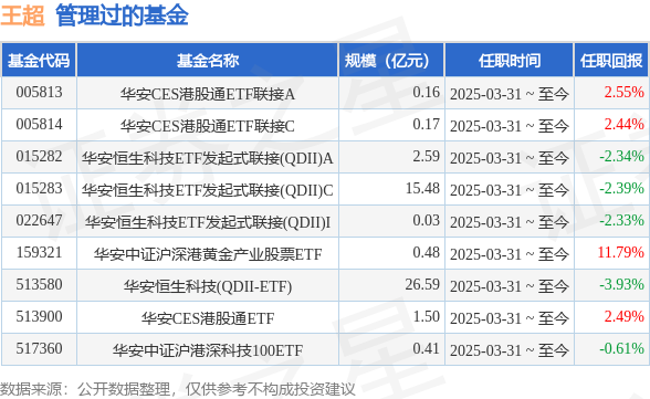 KB资产 华安沪深300增强策略ETF基金经理变动：增聘王超为基金经理