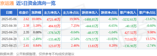 同花财富 5月6日京运通涨停：稀土磁材，华为产业链，光伏概念热股
