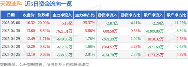 大象配资 5月6日天源迪科涨停：华为鸿蒙，数字人民币，智谱AI概念热股